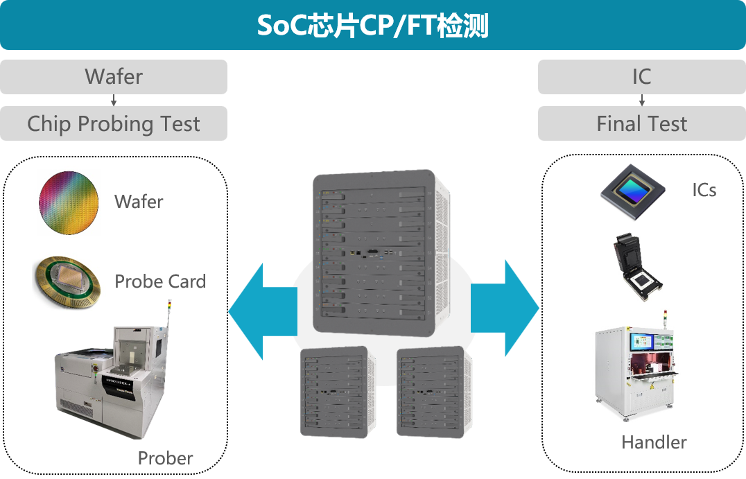 SoC芯片CP/FT檢測